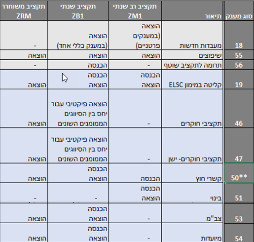 סוגי הקרן