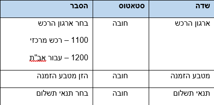 שדות