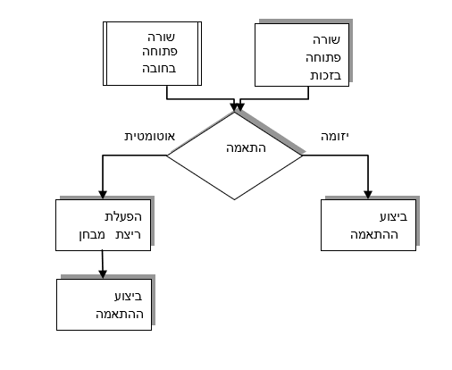 תרשים