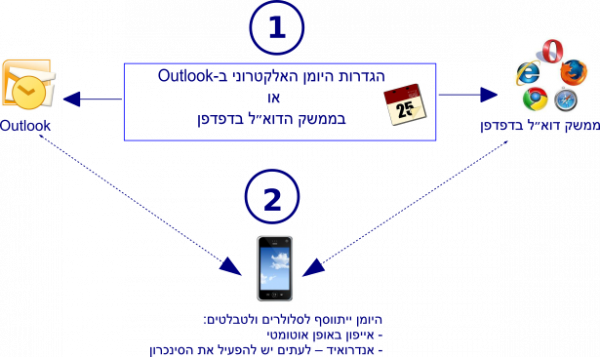 תרשים הקשר בין היומן האוניברסיטאי ב WEB ובחשבון הדואר