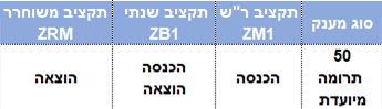 נתונים