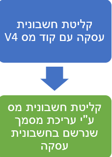 תרשים תהליך