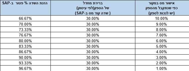 שדות