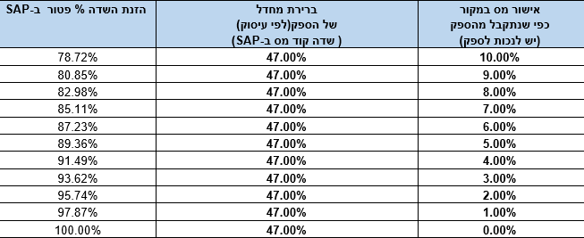 שדות