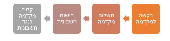 תרשים