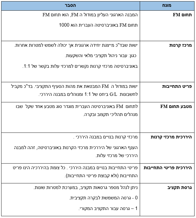 הסבר שדות