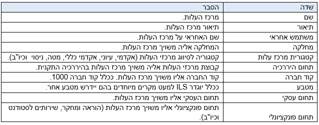 הסבר שדות