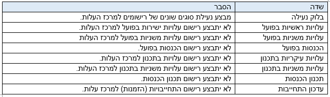 הסבר שדות