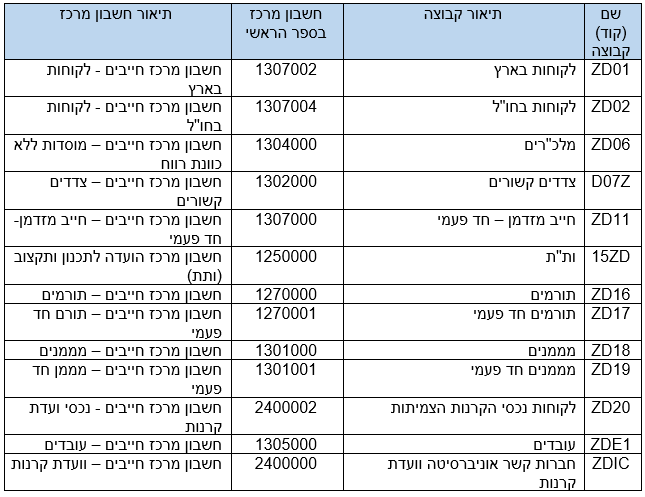 טבלה 3