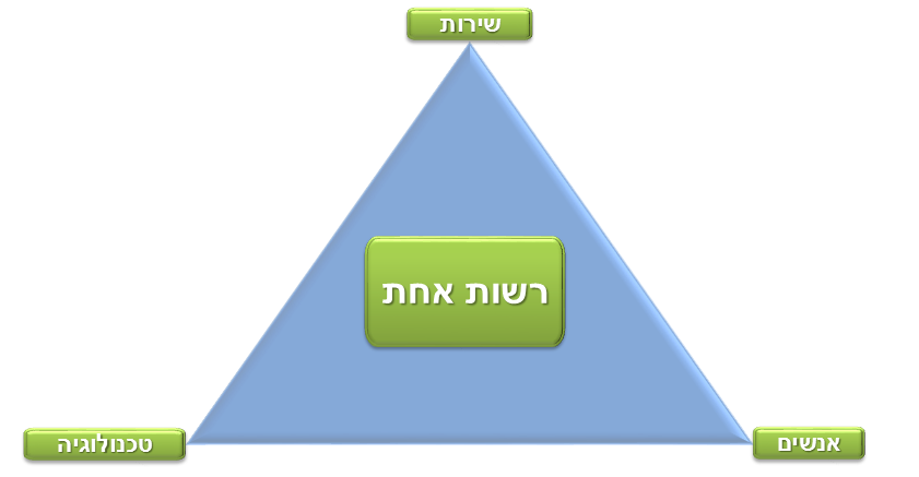 4 ערכים לרשות למחשוב
