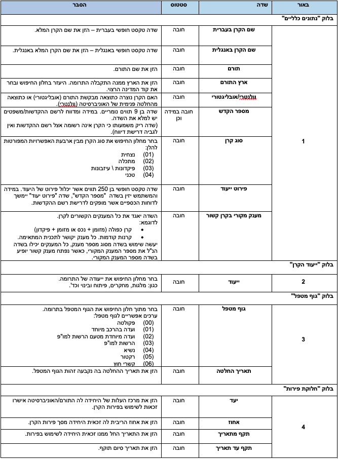 נתוני קרן